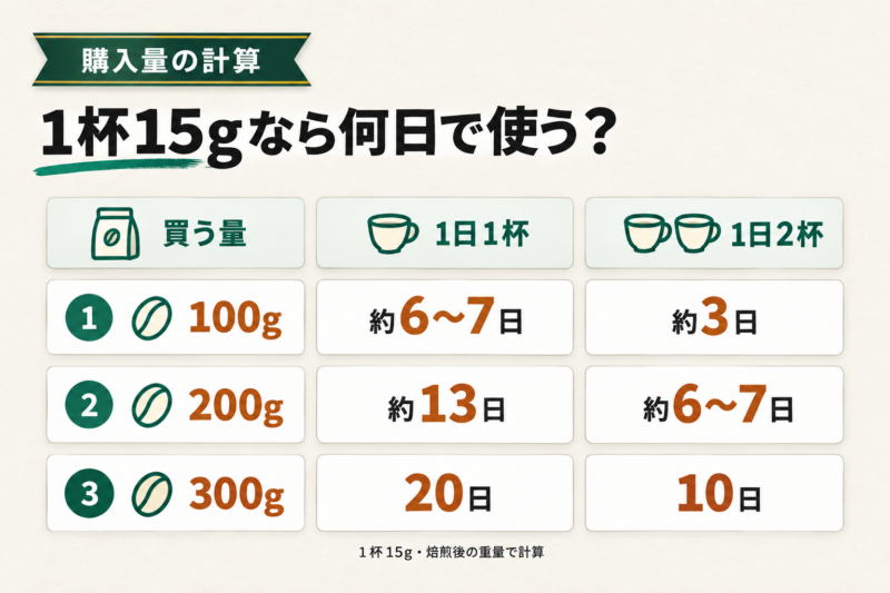 コーヒー豆は何g買う？飲む杯数から計算する