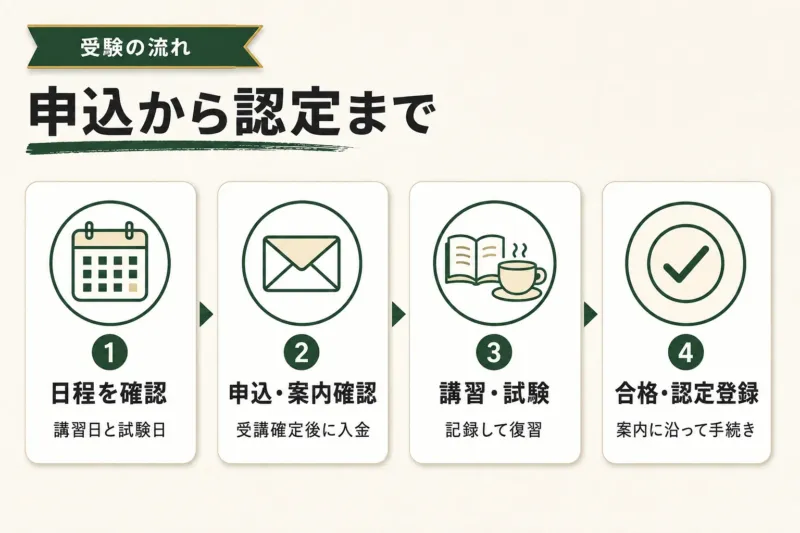 コーヒーインストラクター2級の申込から認定までの流れ