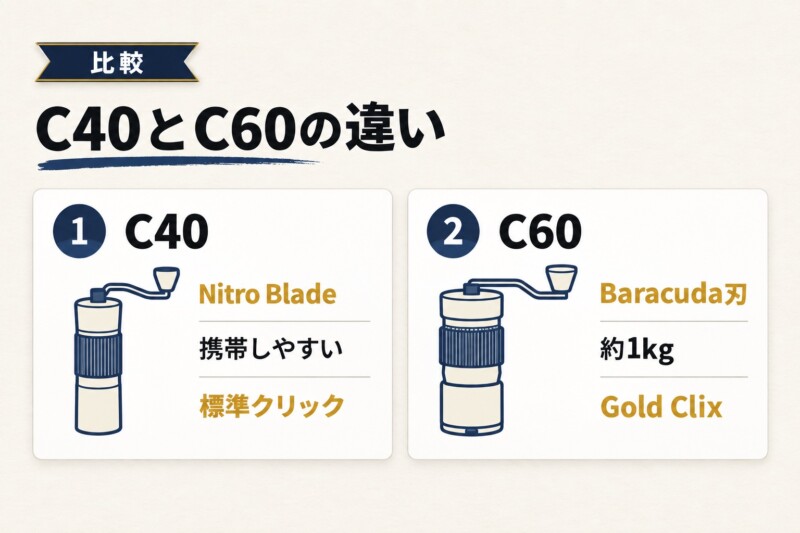 C40とC60の違いは刃・本体・重量