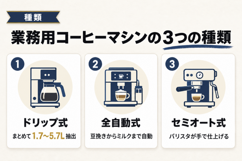 業務用コーヒーマシンの種類は3つ