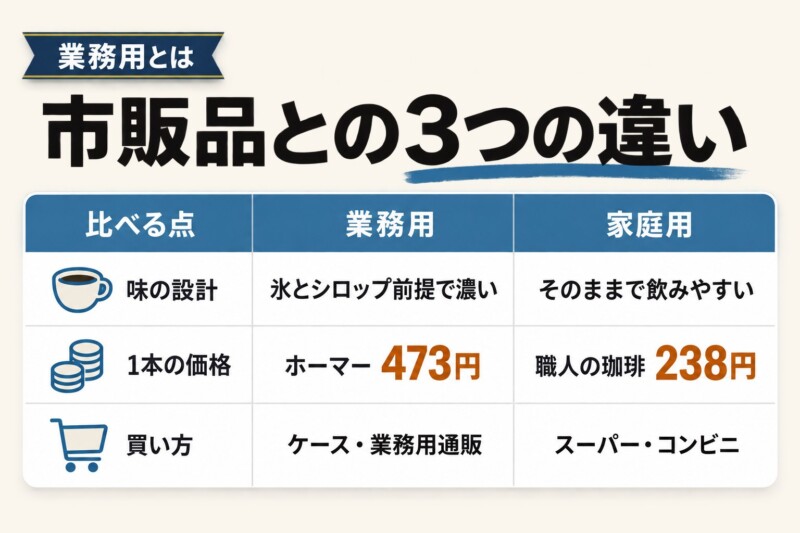 業務用アイスコーヒーとは？市販品との3つの違い