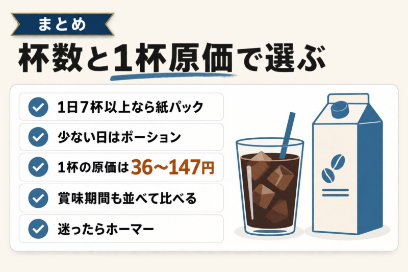 業務用アイスコーヒーは1日の杯数と1杯原価で選ぼう