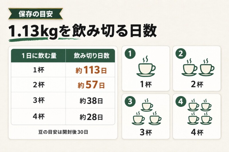 コストコのコーヒー豆を上手に保存する方法