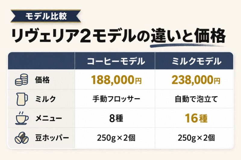 デロンギ リヴェリアの2モデルの違いと価格