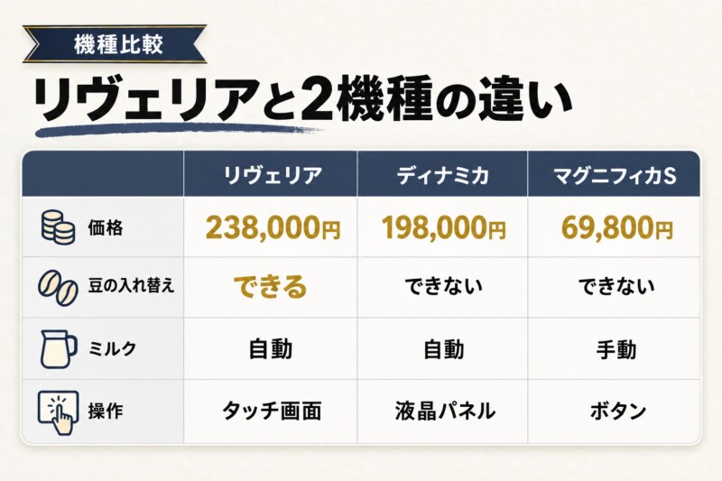 リヴェリアとマグニフィカS・ディナミカの違い