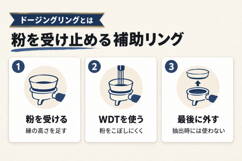 ドージングリングとは?役割と必要な場面。粉を受け、WDTを行い、抽出前に取り外す