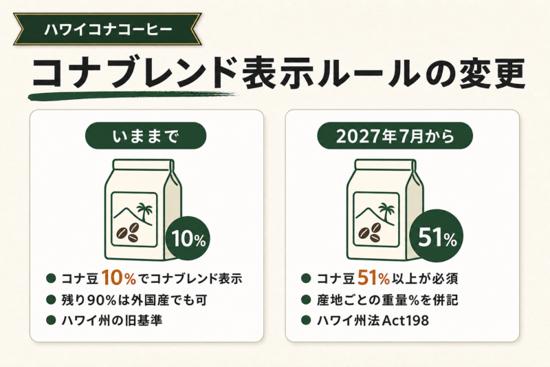 100%かブレンドかで選ぶ(2027年7月から表示ルールが変わる)