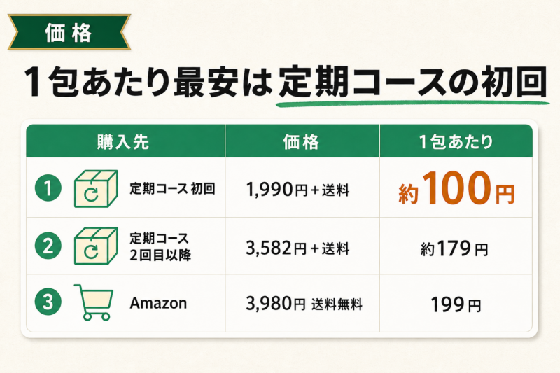 1包あたり最安は定期コースの初回