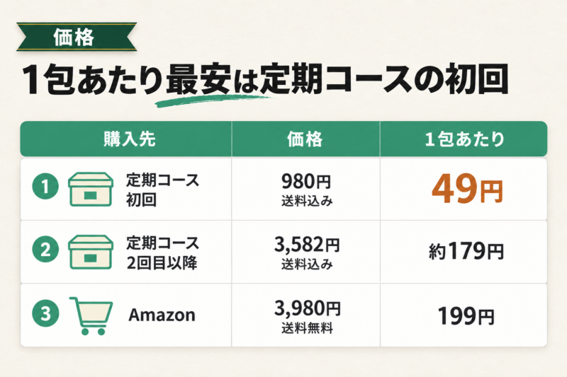 1包あたり最安は定期コースの初回