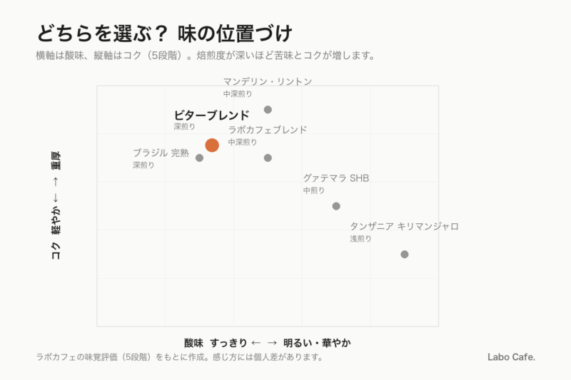 ラボカフェ ビターブレンドの味の位置づけ（酸味とコクの比較図）