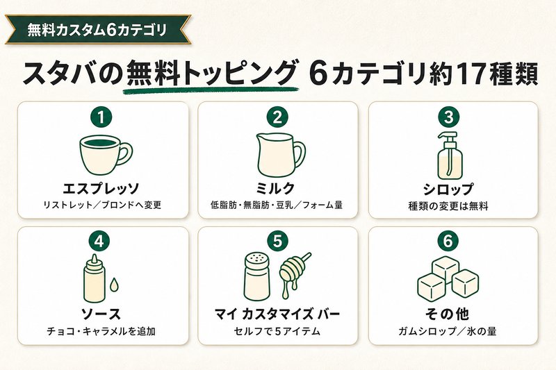 【全6カテゴリ】スターバックスの無料トッピング一覧