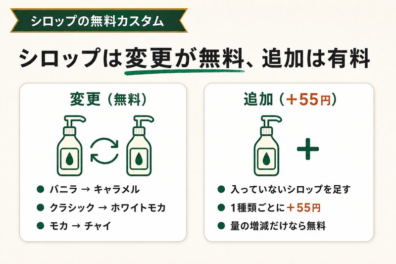 シロップ（変更は無料）