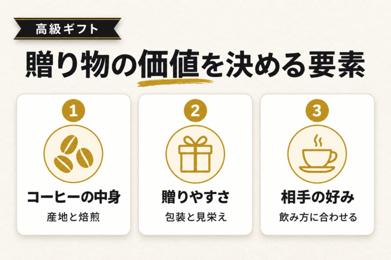 高級なコーヒーギフトの魅力。中身、包装、相手の好みを示す図解