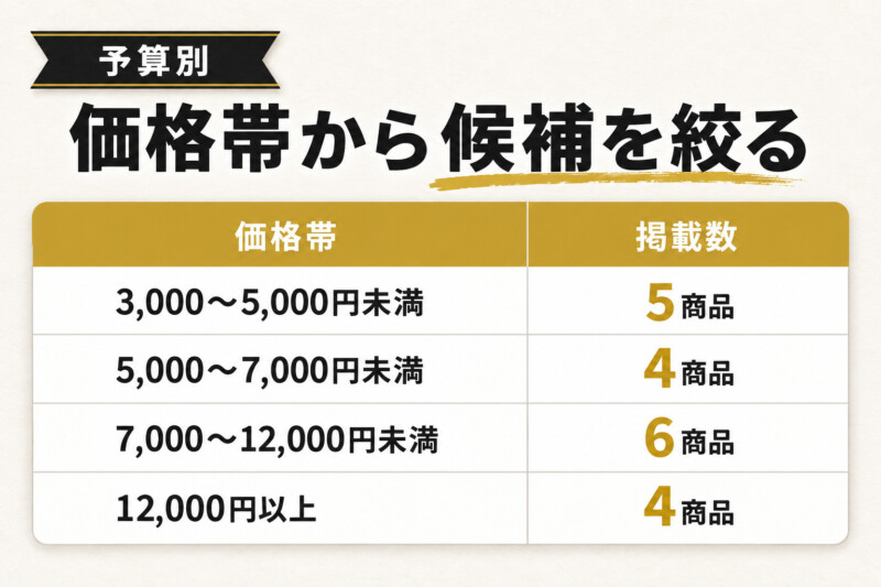 【予算別】高級コーヒーギフトのおすすめ一覧。価格帯と掲載商品数の比較