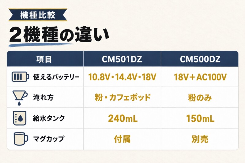 マキタのコーヒーメーカーは2機種！CM501DZとCM500DZの違い