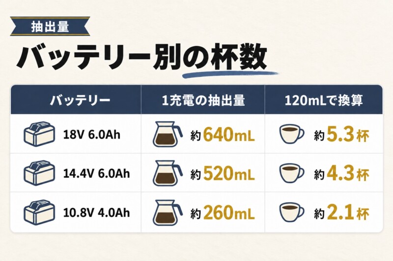 マキタのコーヒーメーカーは何杯淹れられる？バッテリー別の杯数