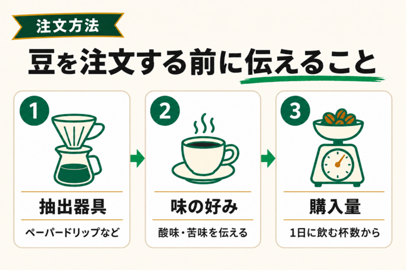 武蔵小杉でコーヒー豆を買うときの注文方法