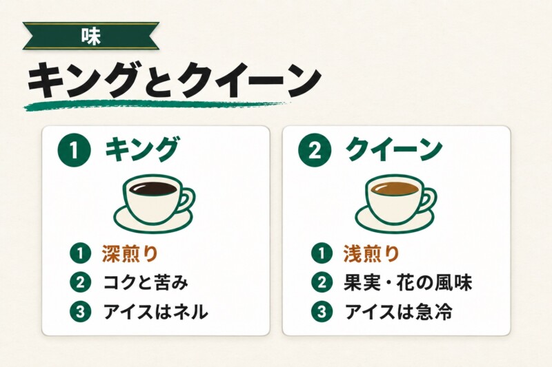 キングとクイーンの違いは焙煎と風味