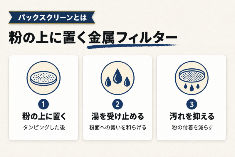 パックスクリーンとは？役割とメリット・デメリット。パックスクリーンの役割。タンピングした粉の上に置き、湯を受け止め、粉の付着を抑える