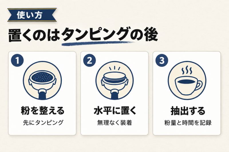 パックスクリーンの使い方と抽出が変わったときの確認点。パックスクリーンの使い方。粉を整えてタンピングし、水平にスクリーンを置いてから抽出