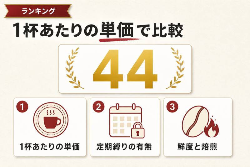 コーヒーサブスク44選を1杯あたりの単価で比較する図
