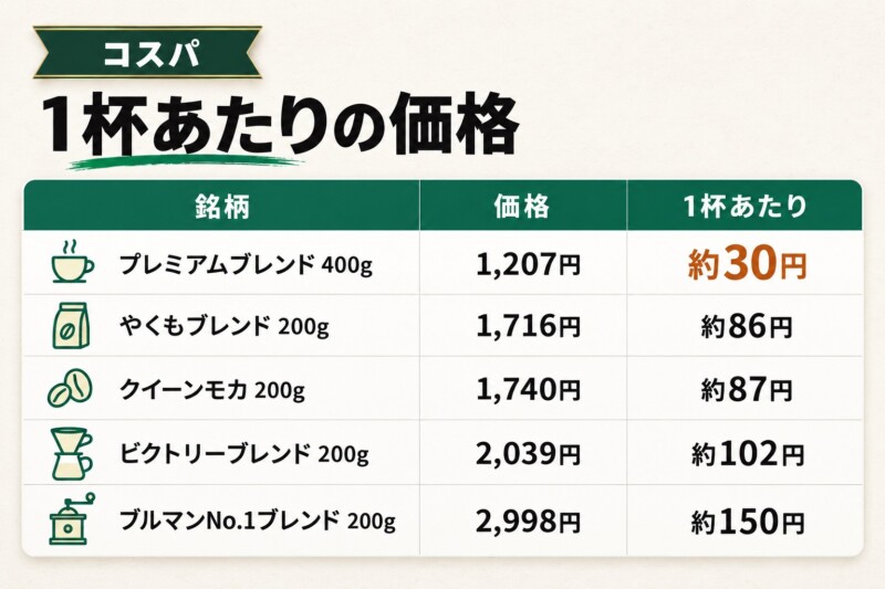 澤井珈琲のコスパは？1杯あたりの価格と送料無料の条件