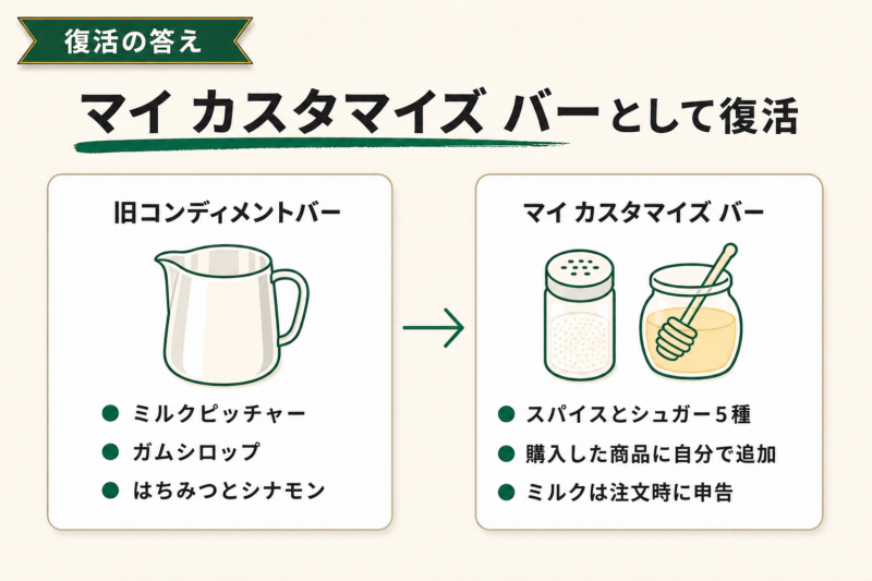 スタバのコンディメントバーは復活した？