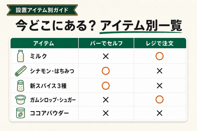 設置アイテム別「今どこにある？」一覧