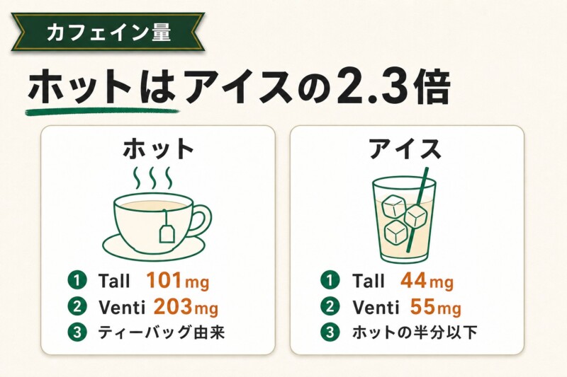ゆずシトラスティーのカフェイン量はホットがアイスの2.3倍