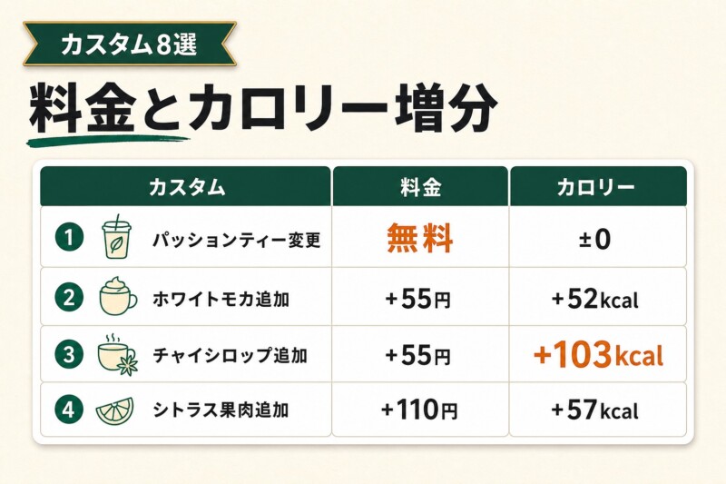 ゆずシトラスティーのおすすめカスタム8選（カロリー・カフェインの増分つき）