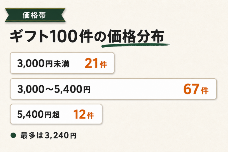 高島屋オンラインのコーヒーギフトは3,000〜5,400円が7割