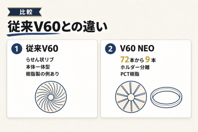 従来の樹脂製V60との違いを比較