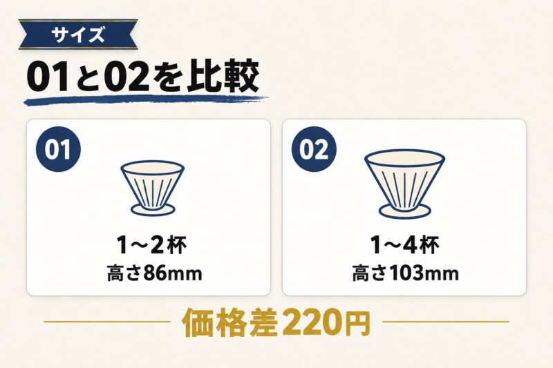 V60 NEOの01と02を比較して選ぶ