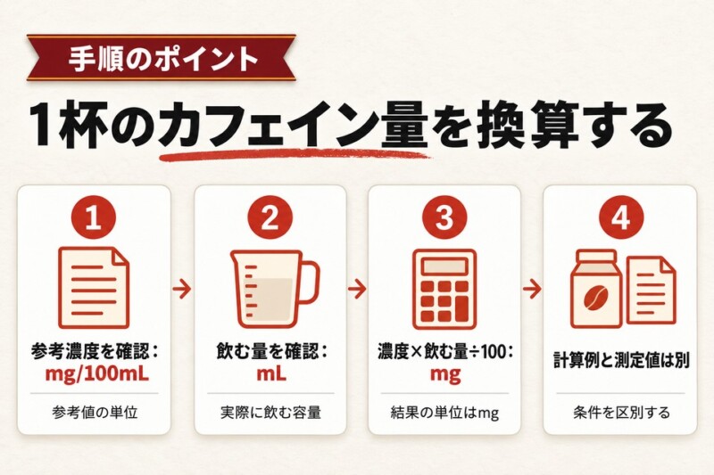 コーヒー1杯のカフェイン量は条件付きで計算する