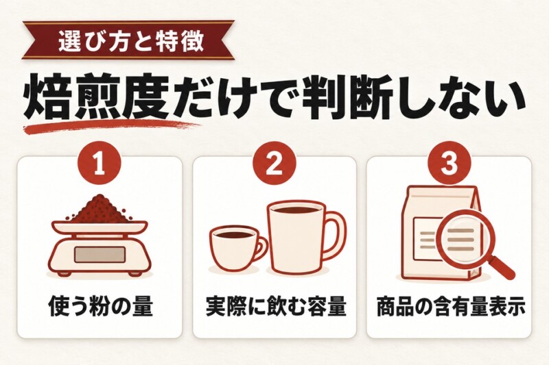 焙煎度だけでカフェイン量を判断しない