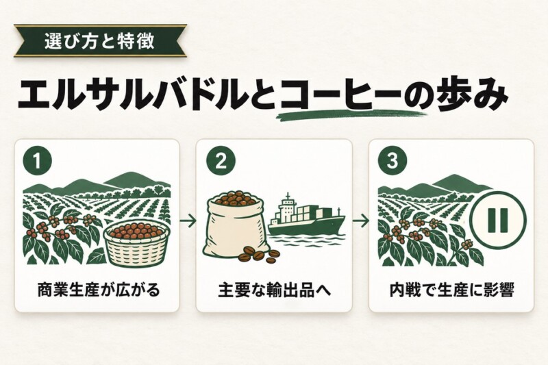 エルサルバドルのコーヒー豆の歴史