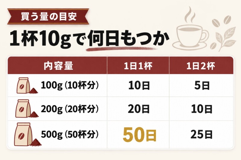 1日に飲む杯数からコーヒー豆を買う量を決める