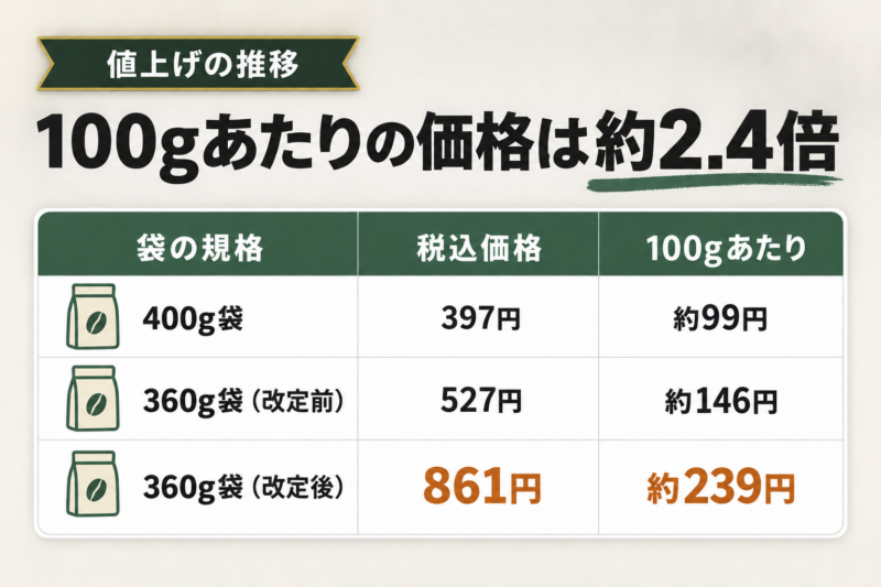 業務スーパーのコーヒー豆は値上げした？価格と容量の変化