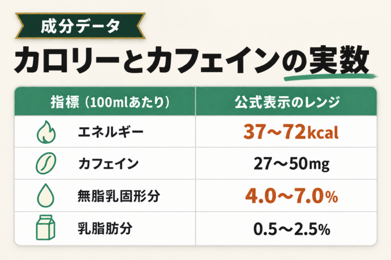 コーヒー牛乳は体に悪い?カロリーとカフェインの実数