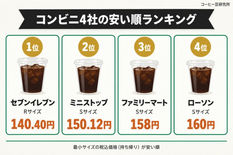 コンビニのアイスコーヒーおすすめランキング4選