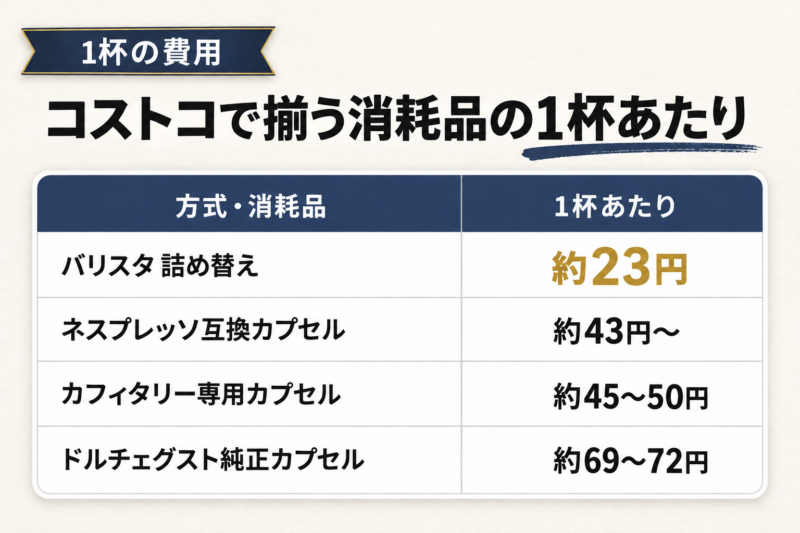 コストコで揃う消耗品の1杯あたりの費用