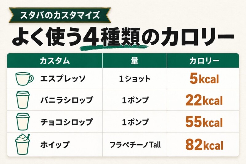 スタバのカスタマイズ:よく使う4種類のカロリー
