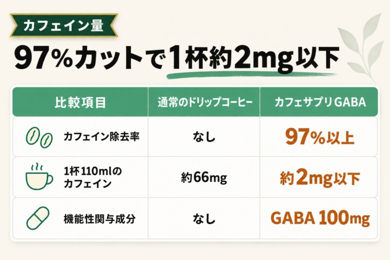 カフェサプリGABAのカフェイン量とデカフェとの違い
