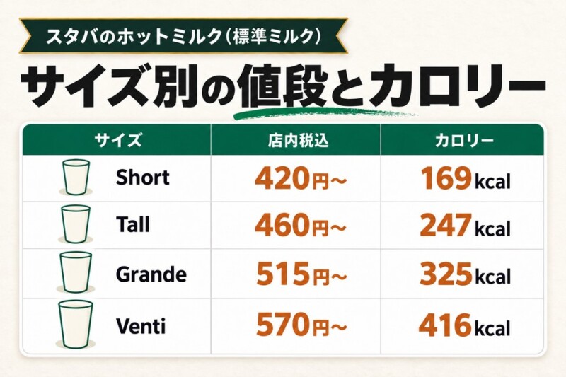 スタバのホットミルク(標準ミルク):サイズ別の値段とカロリー