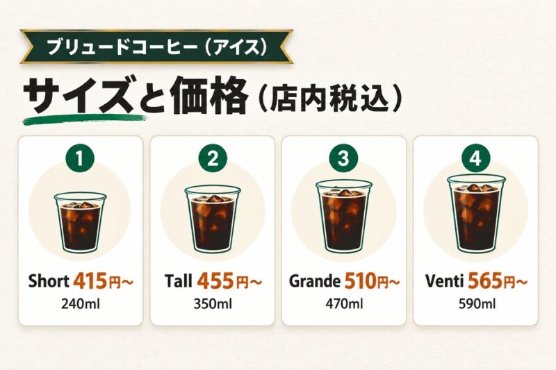 ブリュードコーヒー（アイス）：サイズと価格（店内税込）