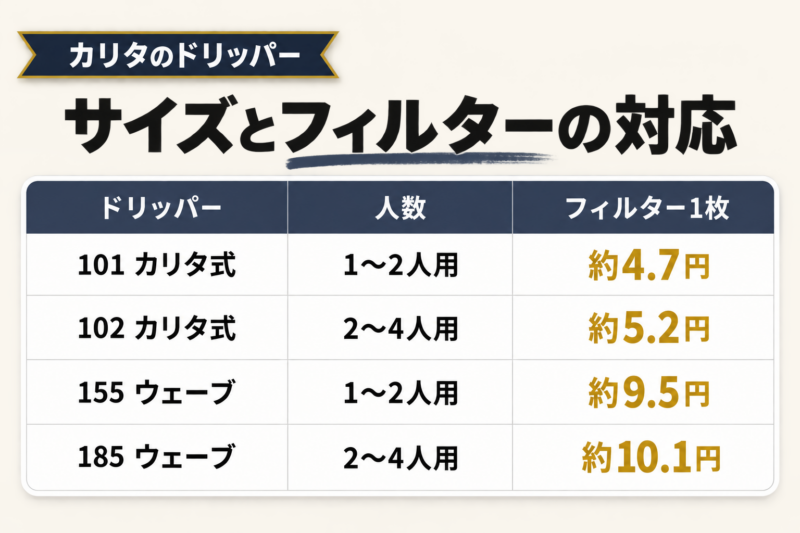 カリタのドリッパーの選び方