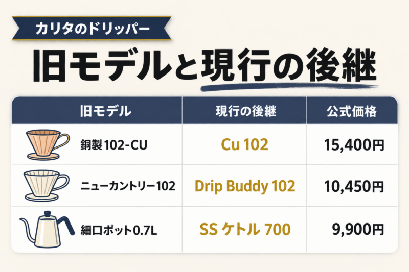 公式掲載がなくなったカリタの旧モデルと後継