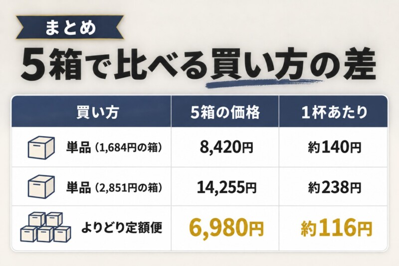 キューリグのカプセルは定額便でお得に選ぼう