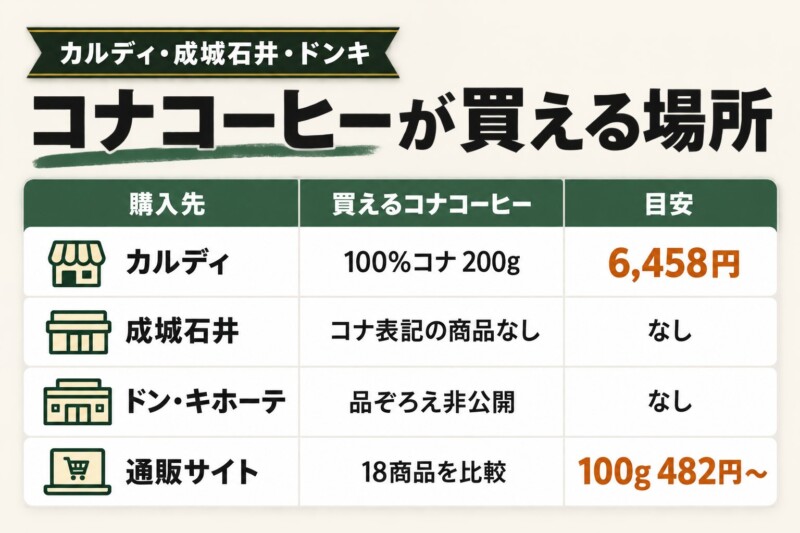 コナコーヒーはどこで買える？カルディ・成城石井・ドンキを比較