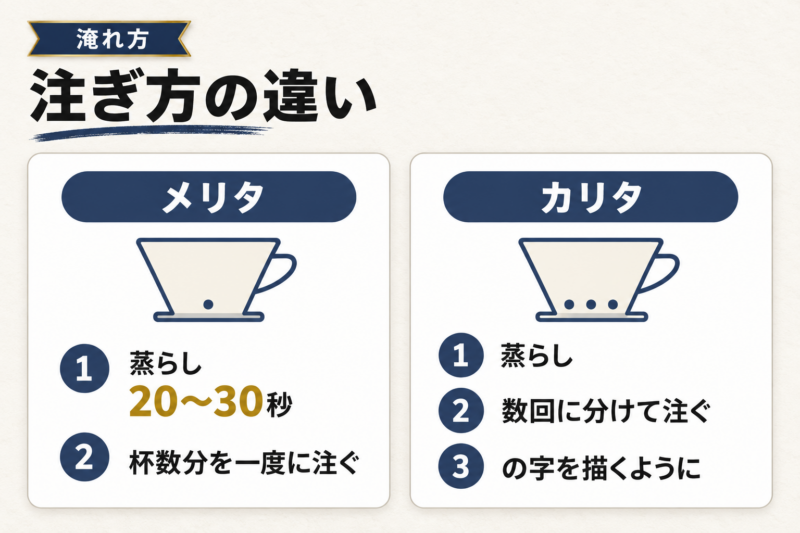 メリタとカリタの抽出方法の違い